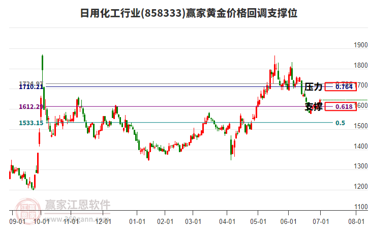 日用化工行業(yè)黃金價(jià)格回調(diào)支撐位工具 日用化工行業(yè)黃金價(jià)格回調(diào)支撐位工具