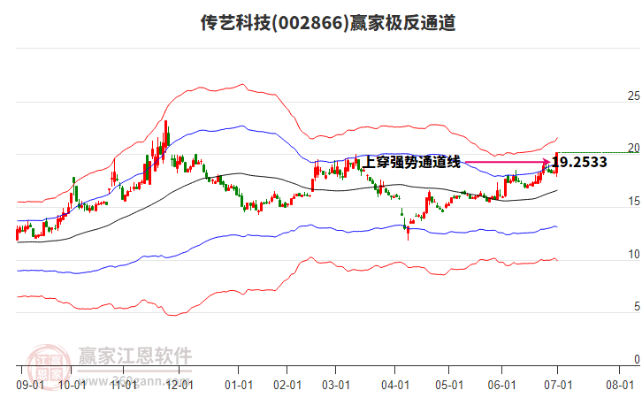 002866傳藝科技贏家極反通道工具 002866傳藝科技贏家極反通道工具