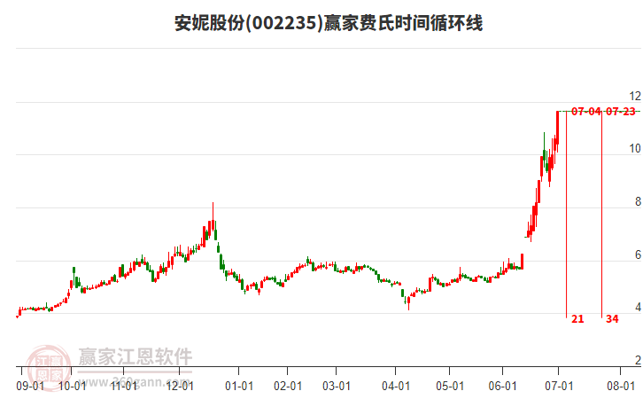002235安妮股份費氏時間循環(huán)線工具