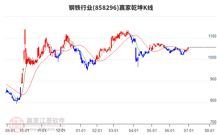 858296鋼鐵贏家乾坤K線工具