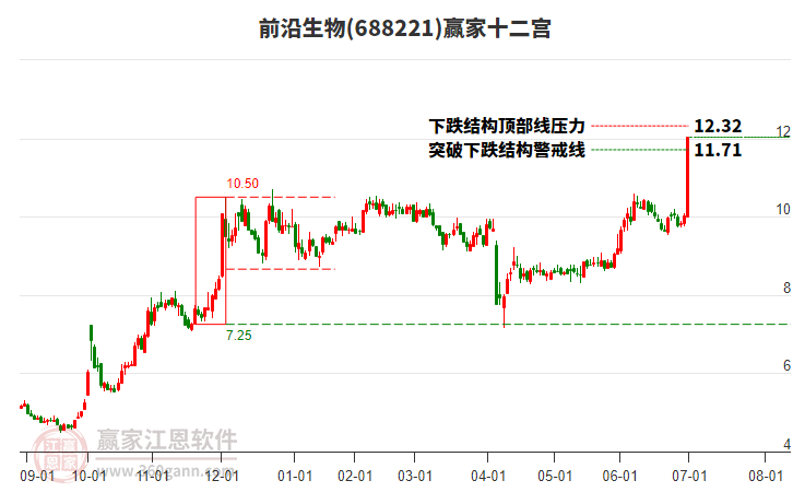 688221前沿生物贏家十二宮工具