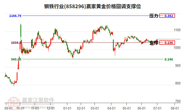 鋼鐵行業(yè)黃金價(jià)格回調(diào)支撐位工具