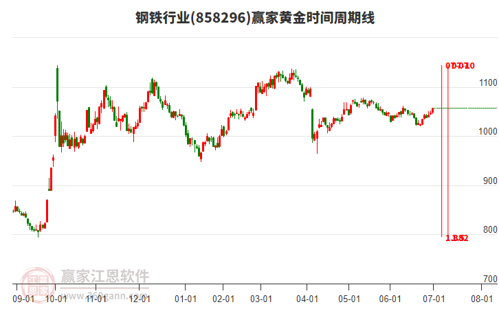 鋼鐵行業(yè)黃金時(shí)間周期線工具