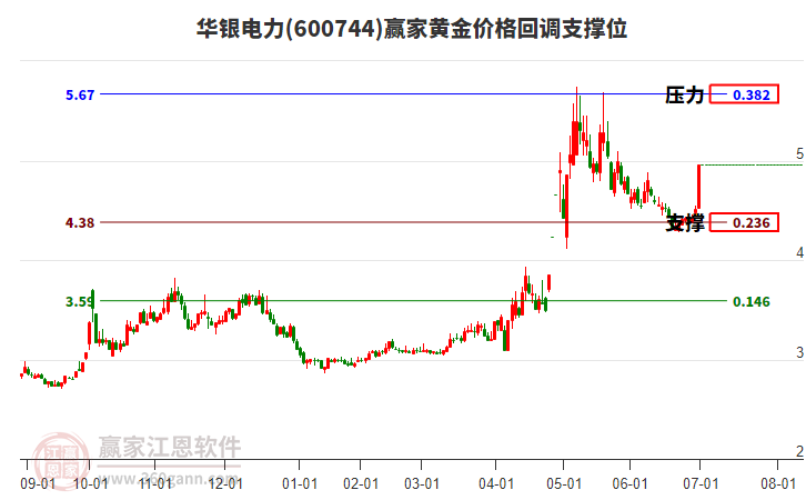 600744華銀電力黃金價(jià)格回調(diào)支撐位工具 600744華銀電力黃金價(jià)格回調(diào)支撐位工具