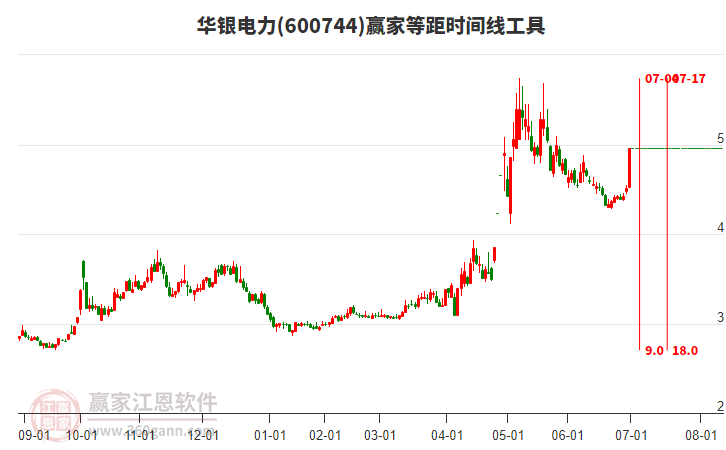 600744華銀電力等距時(shí)間周期線工具 600744華銀電力等距時(shí)間周期線工具