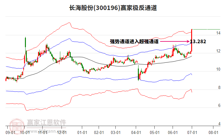300196長海股份贏家極反通道工具