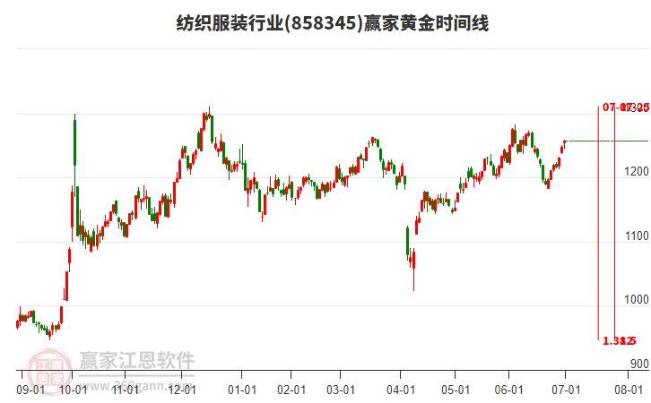 紡織服裝行業(yè)黃金時間周期線工具