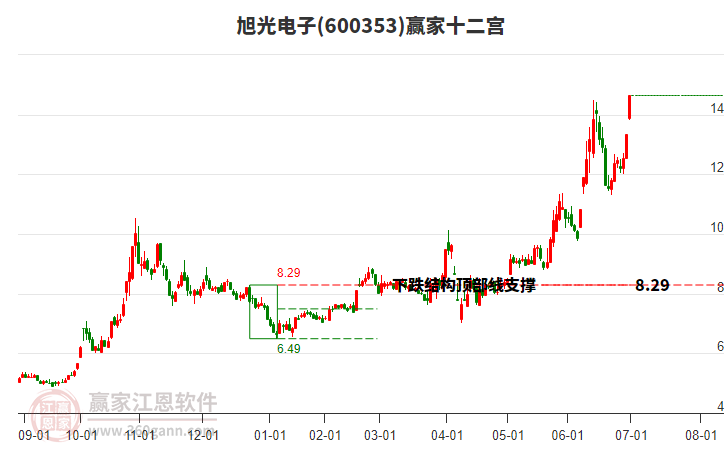 600353旭光電子贏家十二宮工具
