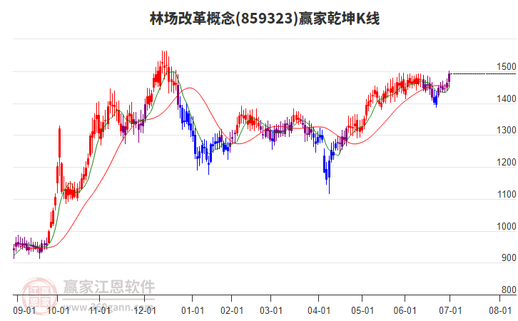 859323林場(chǎng)改革贏家乾坤K線工具