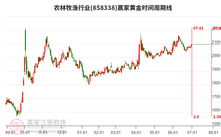 農(nóng)林牧漁行業(yè)黃金時(shí)間周期線工具