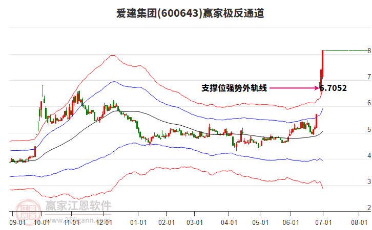 600643愛建集團贏家極反通道工具