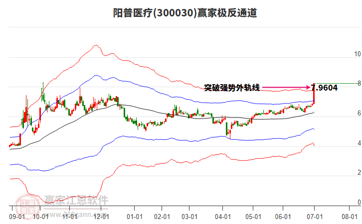 300030陽(yáng)普醫(yī)療贏家極反通道工具 300030陽(yáng)普醫(yī)療贏家極反通道工具