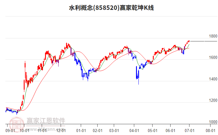 858520水利贏家乾坤K線工具 858520水利贏家乾坤K線工具