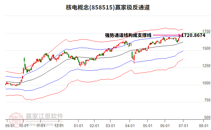 858515核電贏家極反通道工具