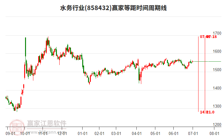 水務(wù)行業(yè)等距時間周期線工具 水務(wù)行業(yè)等距時間周期線工具