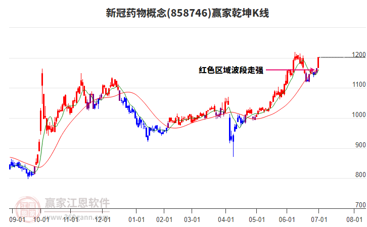 858746新冠藥物贏家乾坤K線工具