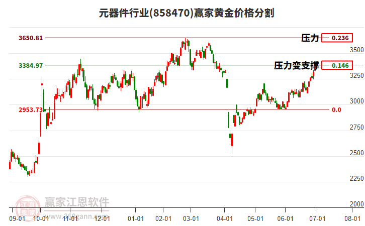 元器件行業(yè)黃金價(jià)格分割工具 元器件行業(yè)黃金價(jià)格分割工具