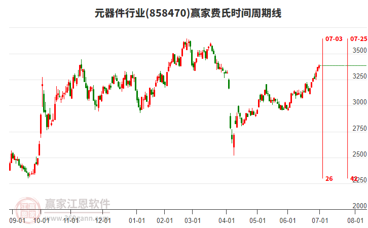 元器件行業(yè)費(fèi)氏時(shí)間周期線工具 元器件行業(yè)費(fèi)氏時(shí)間周期線工具