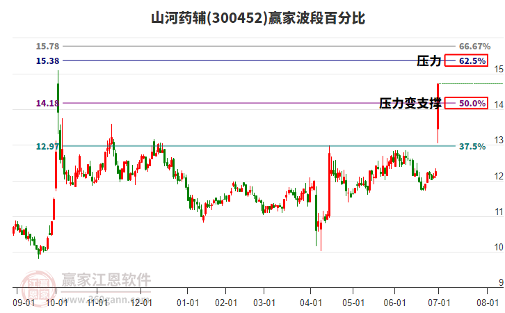 300452山河藥輔波段百分比工具 300452山河藥輔波段百分比工具