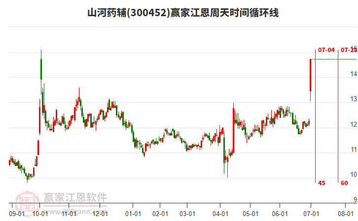 300452山河藥輔江恩周天時(shí)間循環(huán)線工具 300452山河藥輔江恩周天時(shí)間循環(huán)線工具