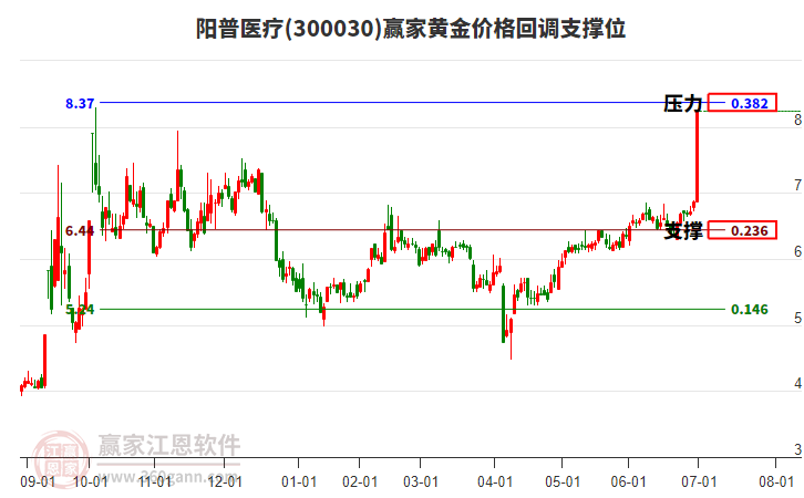 300030陽(yáng)普醫(yī)療黃金價(jià)格回調(diào)支撐位工具 300030陽(yáng)普醫(yī)療黃金價(jià)格回調(diào)支撐位工具