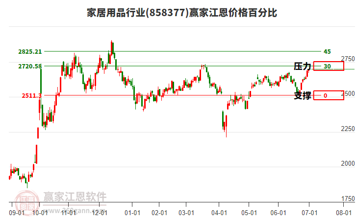 家居用品行業(yè)江恩價格百分比工具
