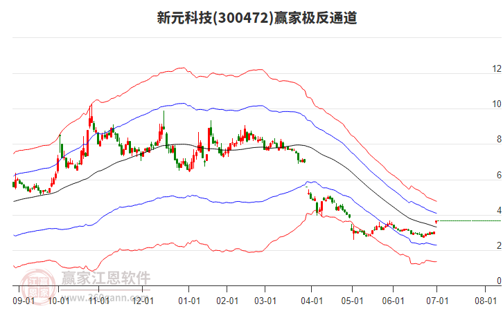 300472新元科技贏家極反通道工具