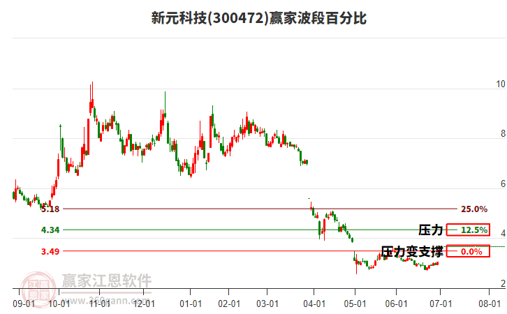 300472新元科技波段百分比工具