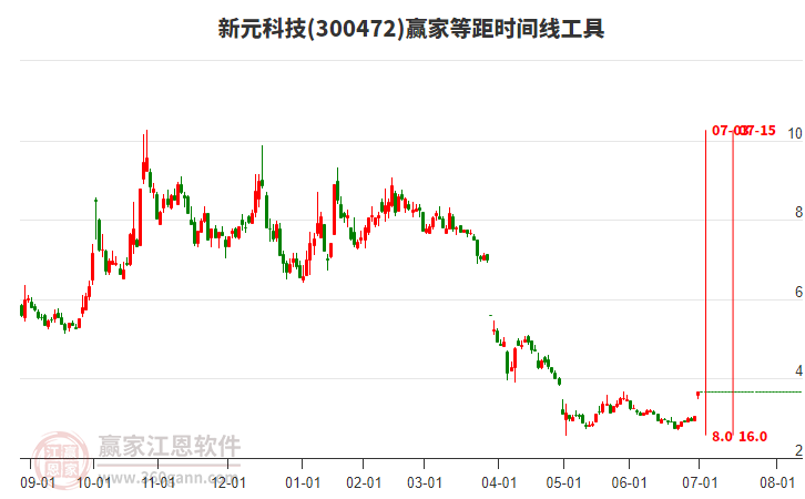 300472新元科技等距時間周期線工具