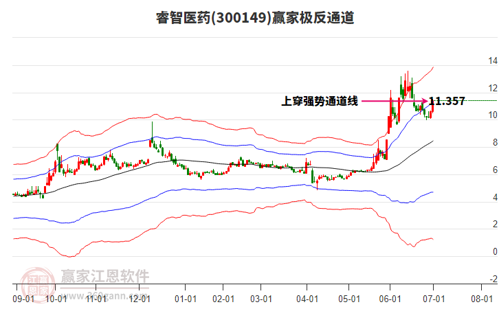 300149睿智醫(yī)藥贏家極反通道工具
