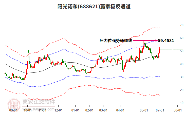 688621陽(yáng)光諾和贏家極反通道工具