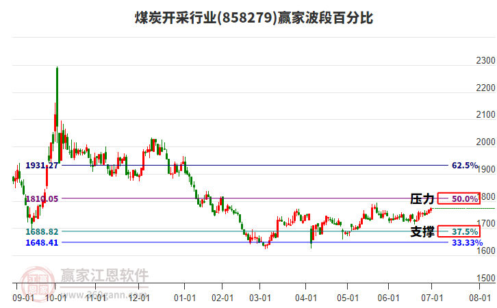 煤炭開采行業(yè)波段百分比工具