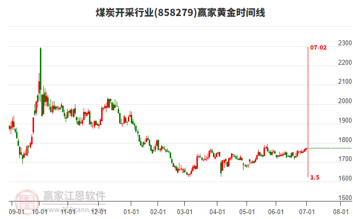 煤炭開采行業(yè)黃金時間周期線工具