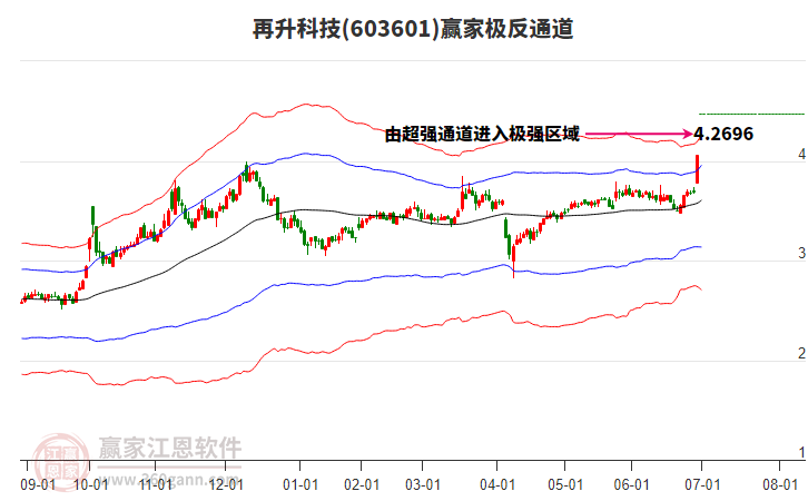 603601再升科技贏家極反通道工具 603601再升科技贏家極反通道工具