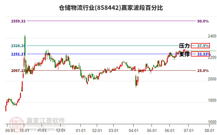 倉(cāng)儲(chǔ)物流行業(yè)波段百分比工具 倉(cāng)儲(chǔ)物流行業(yè)波段百分比工具