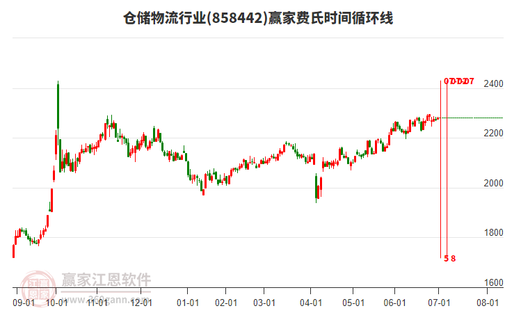 倉(cāng)儲(chǔ)物流行業(yè)費(fèi)氏時(shí)間循環(huán)線工具 倉(cāng)儲(chǔ)物流行業(yè)費(fèi)氏時(shí)間循環(huán)線工具