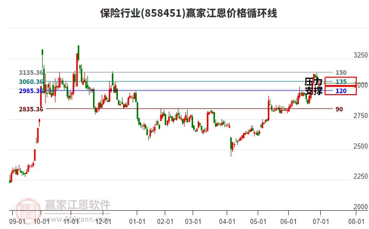 保險(xiǎn)行業(yè)江恩價(jià)格循環(huán)線工具