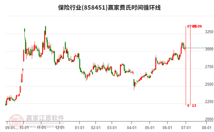 保險(xiǎn)行業(yè)費(fèi)氏時(shí)間循環(huán)線工具