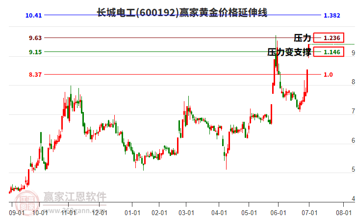 600192長(zhǎng)城電工黃金價(jià)格延伸線(xiàn)工具