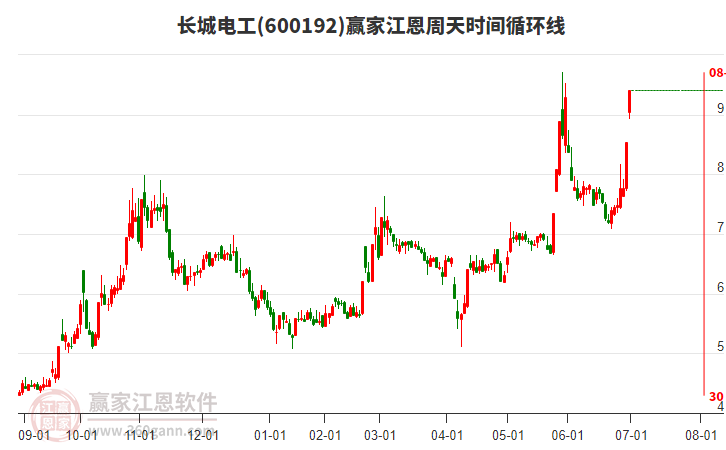 600192長(zhǎng)城電工江恩周天時(shí)間循環(huán)線(xiàn)工具