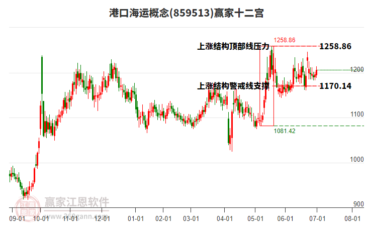 859513港口海運贏家十二宮工具