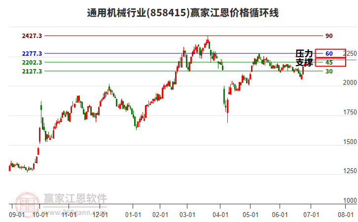 通用機(jī)械行業(yè)江恩價格循環(huán)線工具