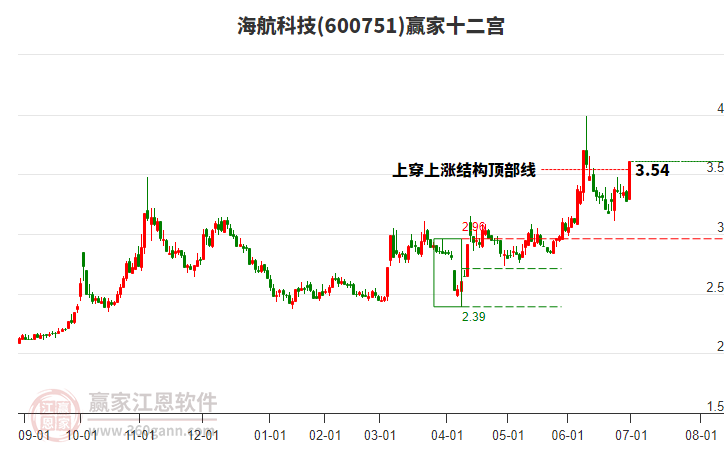 600751海航科技贏家十二宮工具
