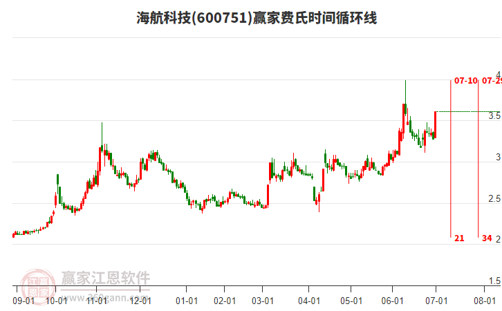 600751海航科技費氏時間循環(huán)線工具
