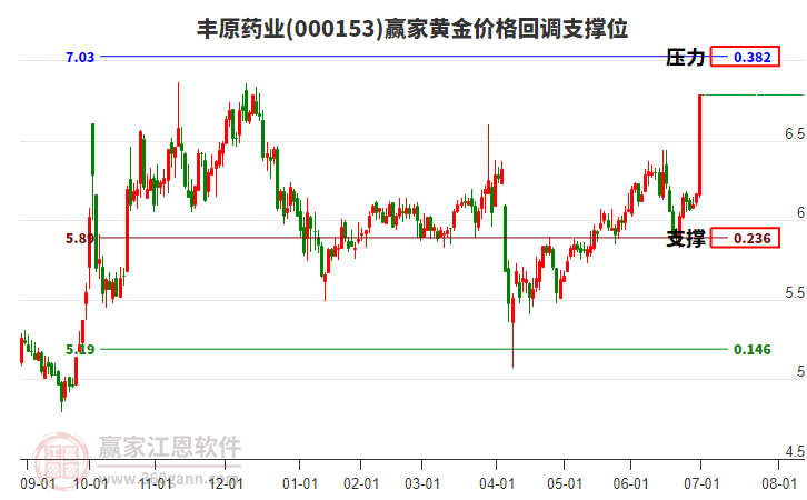 000153豐原藥業(yè)黃金價(jià)格回調(diào)支撐位工具