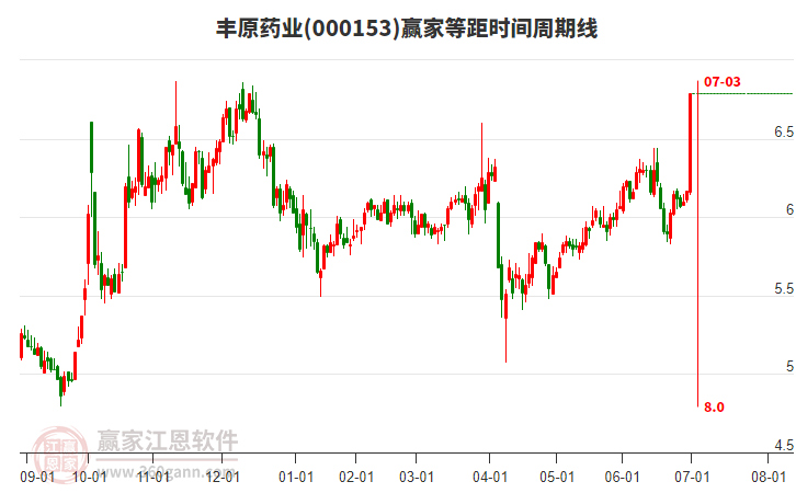 000153豐原藥業(yè)等距時(shí)間周期線工具