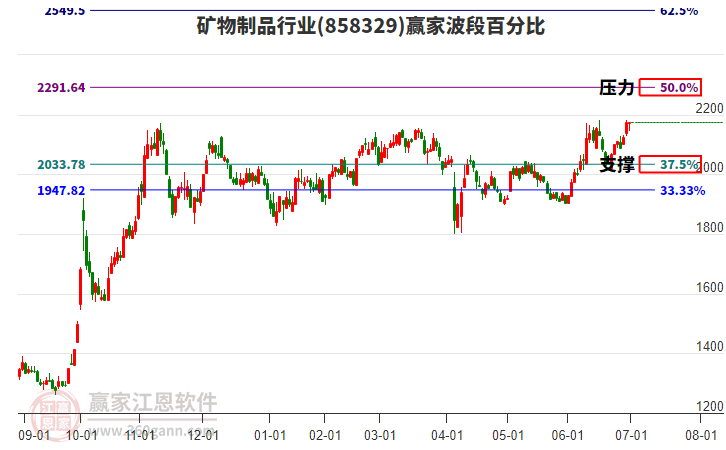 礦物制品行業(yè)波段百分比工具