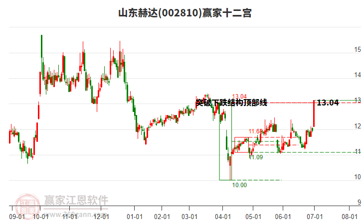 002810山東赫達(dá)贏家十二宮工具 002810山東赫達(dá)贏家十二宮工具