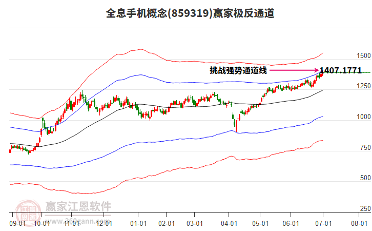 859319全息手機贏家極反通道工具
