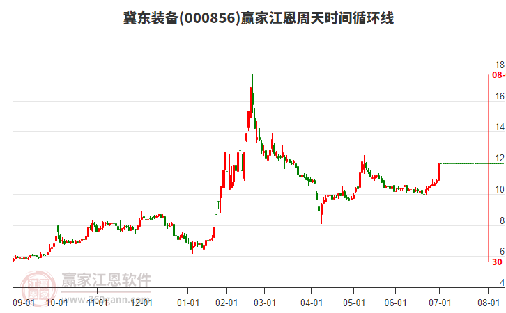 000856冀東裝備江恩周天時(shí)間循環(huán)線工具